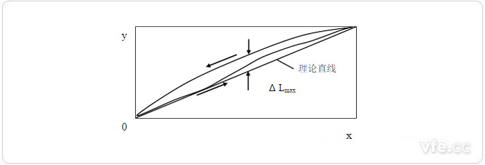 理论直线法