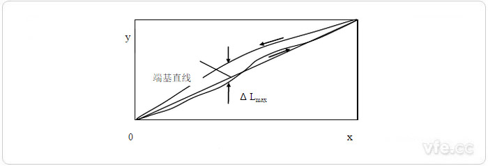 端点直线法