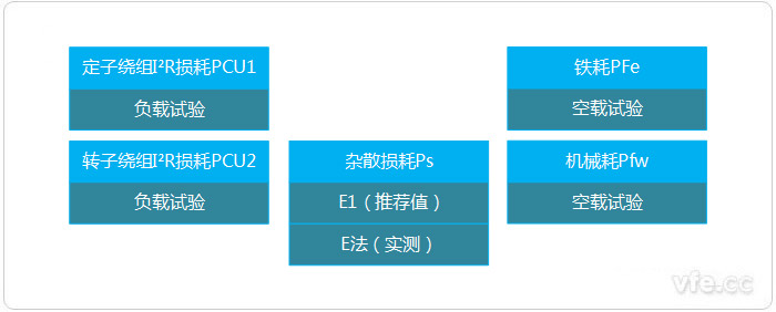 E法或E1法测量输入功率的损耗分析法