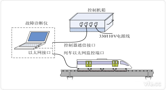 悬浮控制器便携式故障诊断仪系统构成图