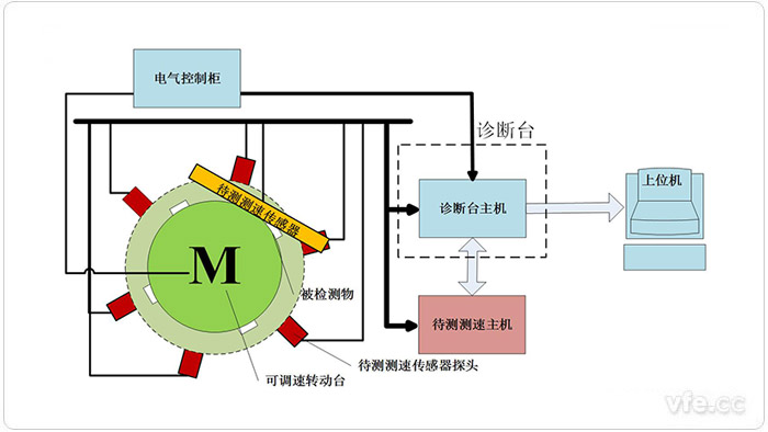 测试装置地面模拟检测平台示意图