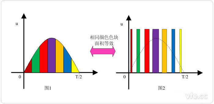 等分正弦波等效成面积相同的脉冲信号