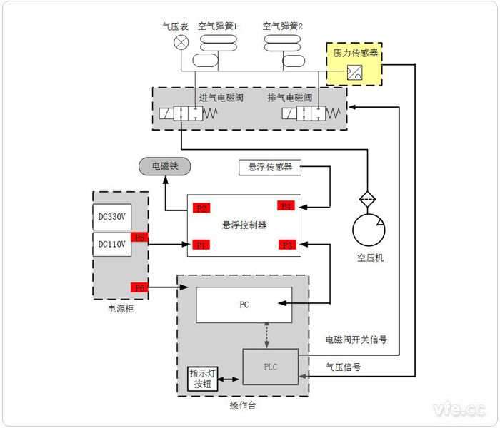 悬浮系统综合试验平台原理框图