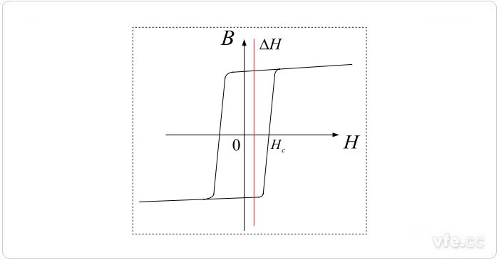 加入直流的高u磁环B—H曲线