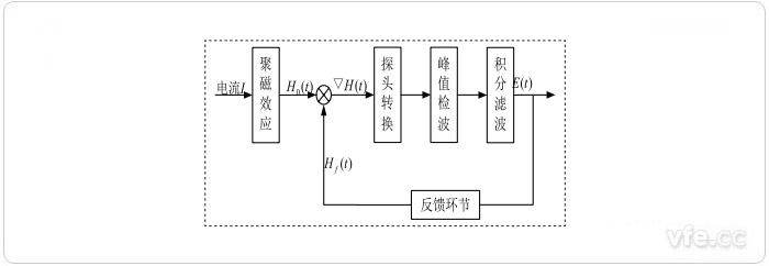 磁通门电流传感器系统构成框图
