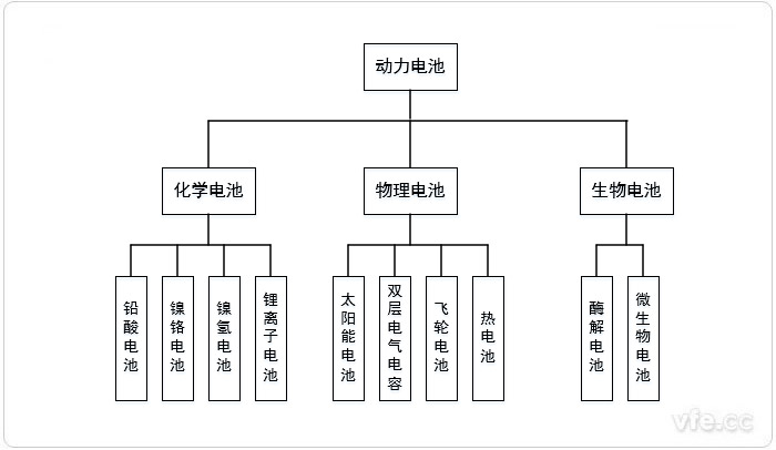 动力电池分类