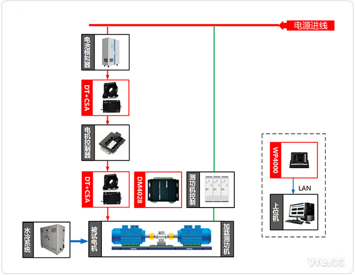 动力总成测试系统构成框图