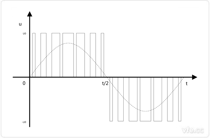 单极性PWM波形