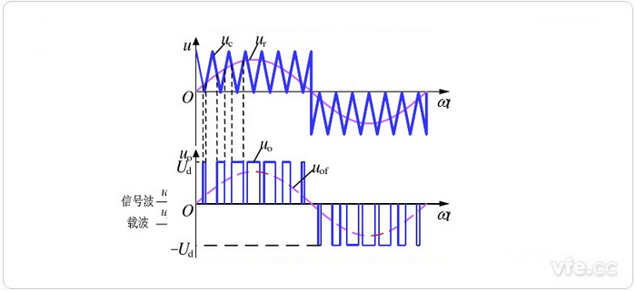 单极性PWM控制电路波形图