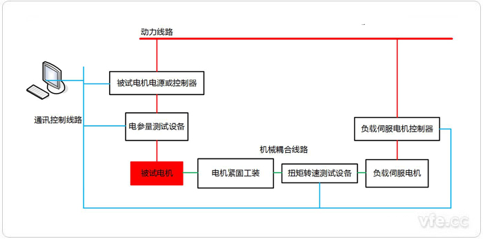 产线化电机测试平台构成拓扑图