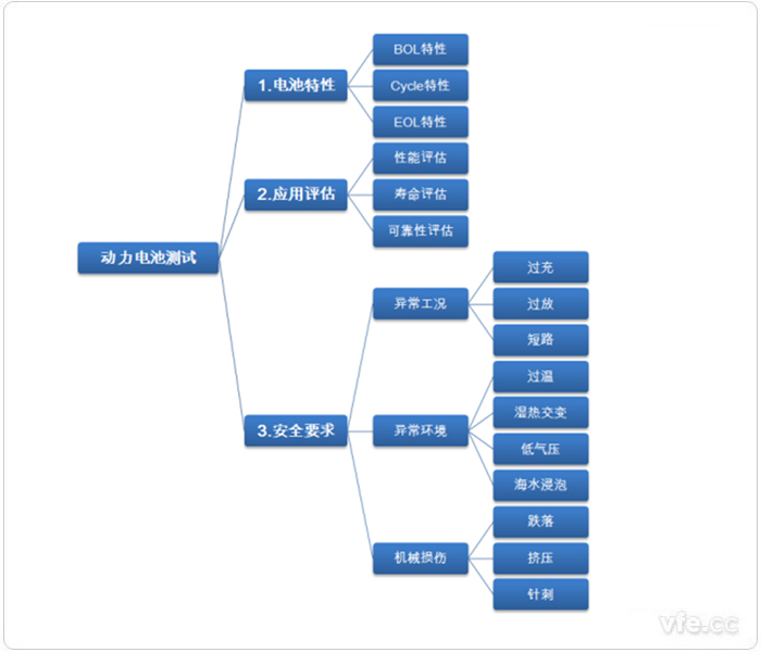 一般电动汽车动力电池测试试验项目
