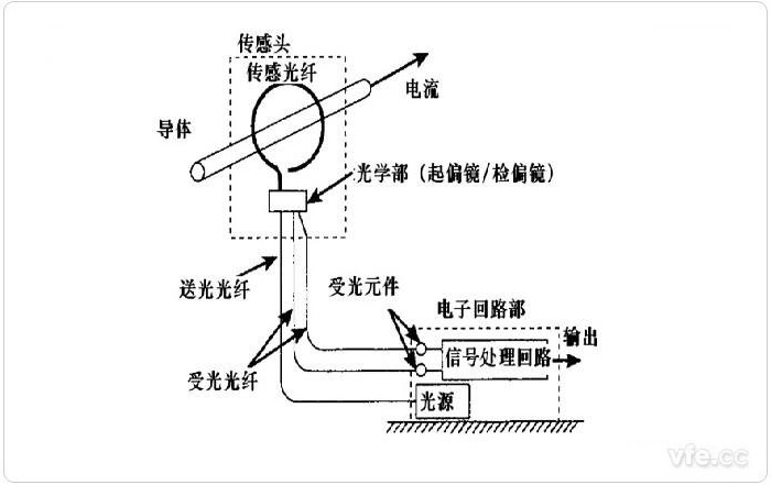 光纤电流传感器原理图