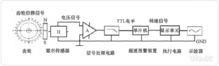 典型的霍尔传感器测速原理图