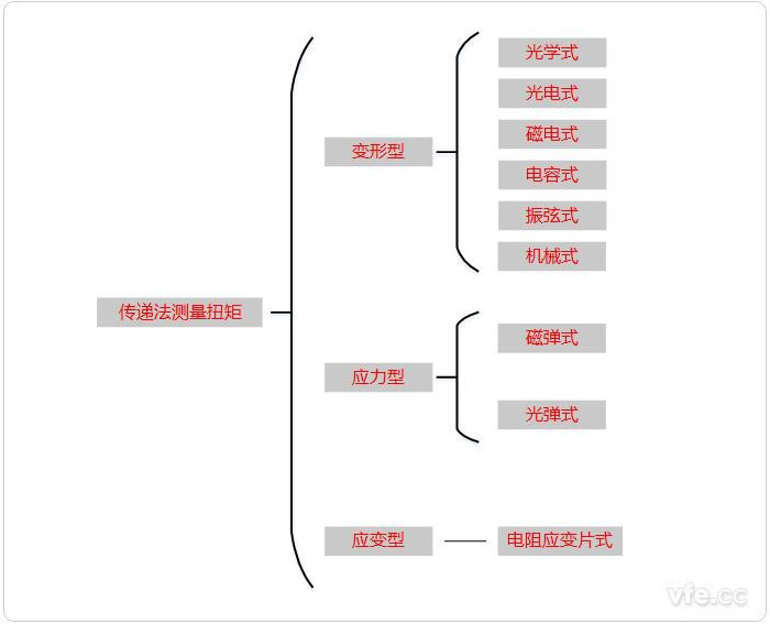 传递法分类