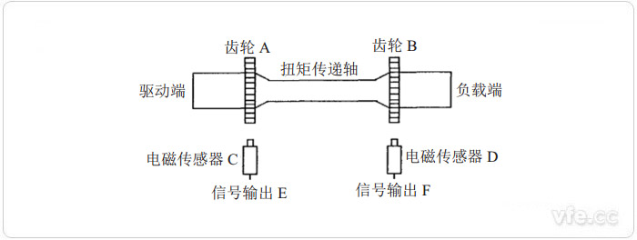 磁电式扭矩测量原理