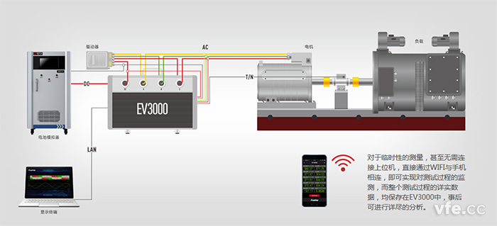 EV驱动系统综合测试仪应用图