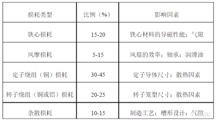 电动机总损耗构成比例以及主要影响因素