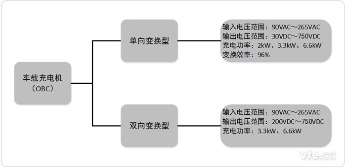 车载充电机两种基本类型