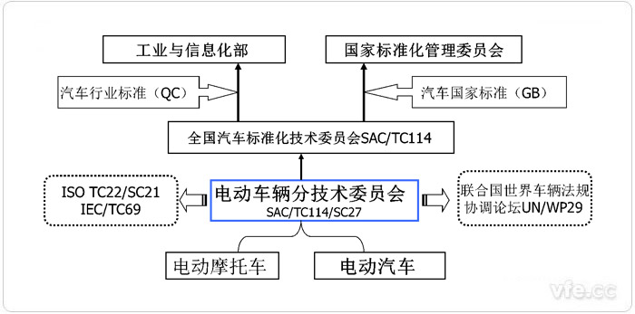 中国电动汽车标委简况