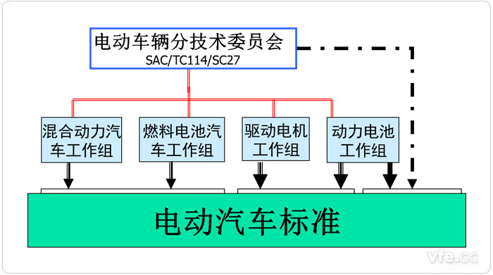 中国电动汽车标委构成