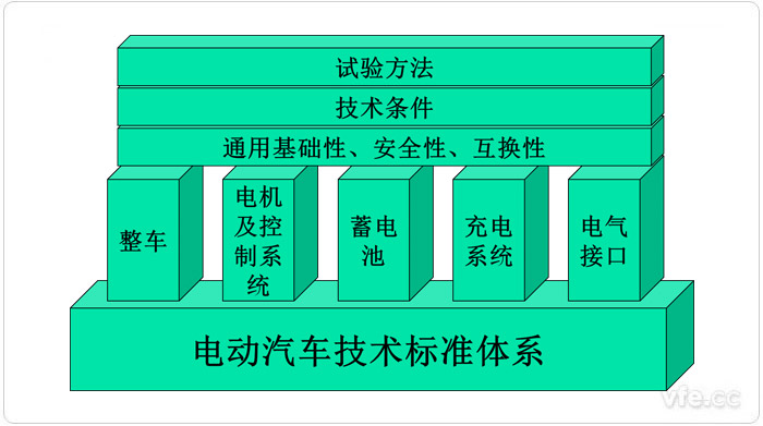 中国电动汽车标准架构