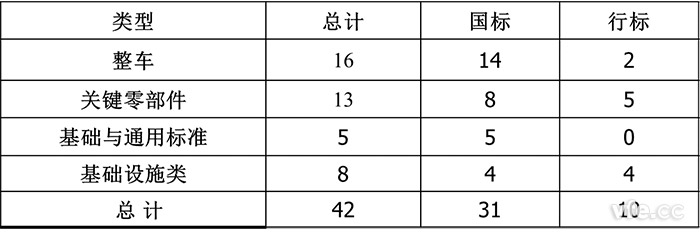 已颁布电动汽车标准