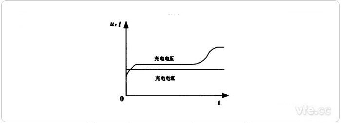 恒流充电法充电曲线