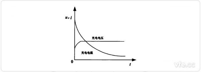 恒压充电法充电曲线