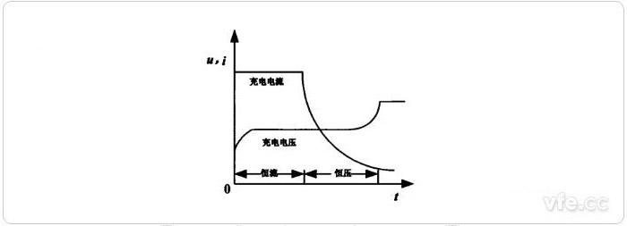 二阶段充电法充电曲线