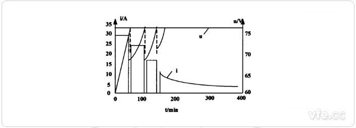  间歇变电流-恒压充电法充电曲线