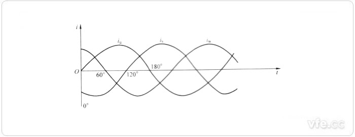 输入定子绕组的三相交流电波形