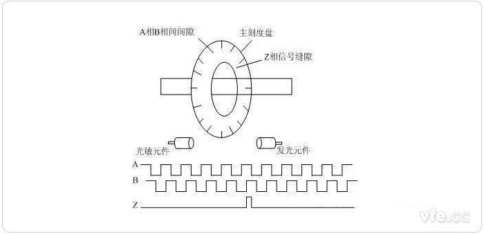 光电编码器输入输出波形