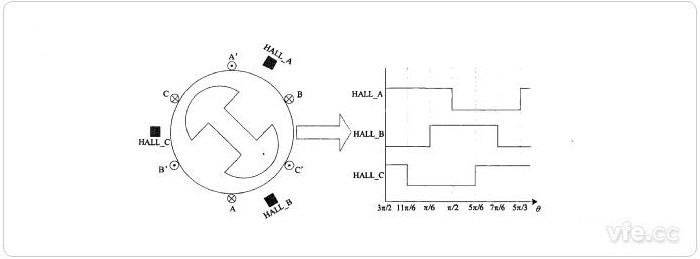 霍尔位置传感器输入输出波形