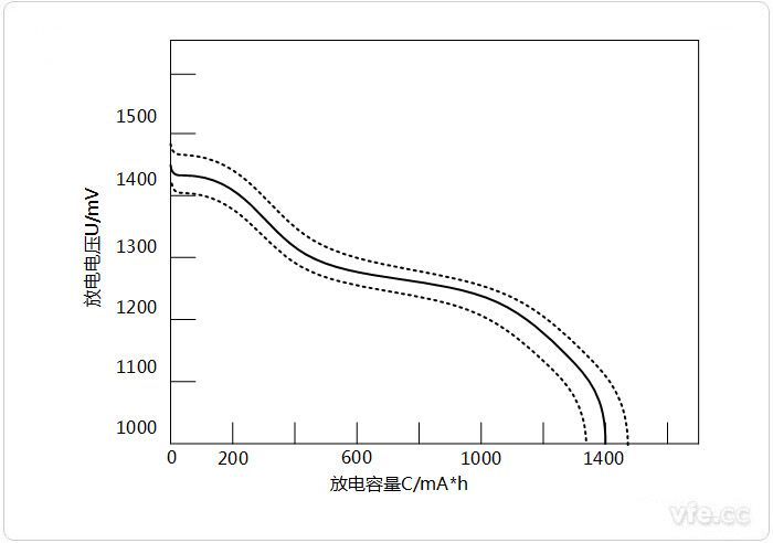 二次电池的特性分选