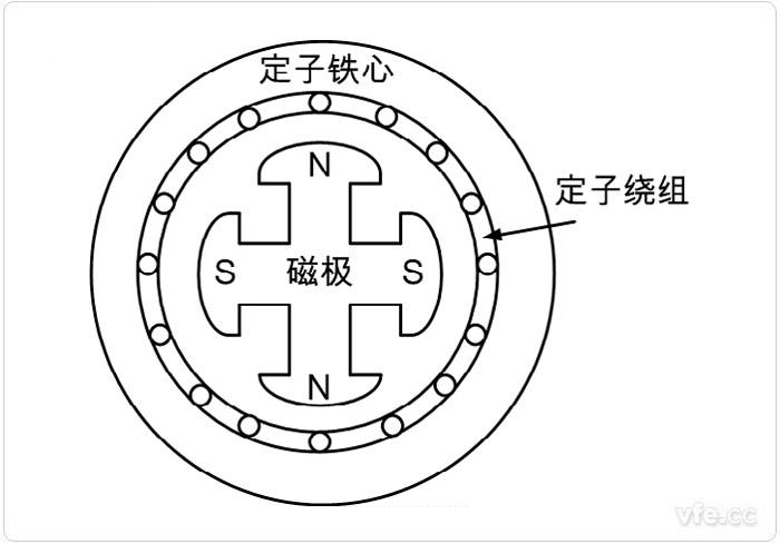 永磁同步电机的绕线形式