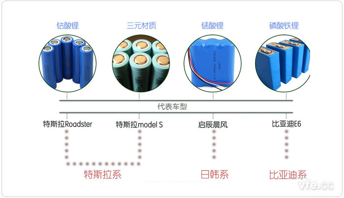 新能源汽车动力电池分类