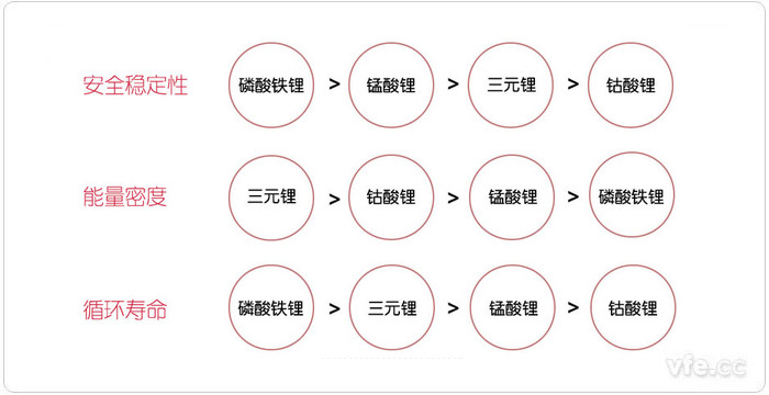 从安全稳定性、能量密度和循环寿命三个方面对比新能源汽车电池