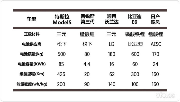 各类锂电池及其代表车型数据