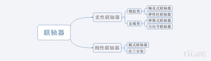 联轴器分类