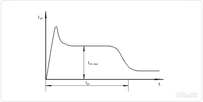 电机启动电流变化示意图
