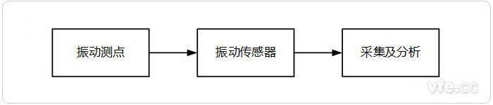 振动测试系统架构示意图