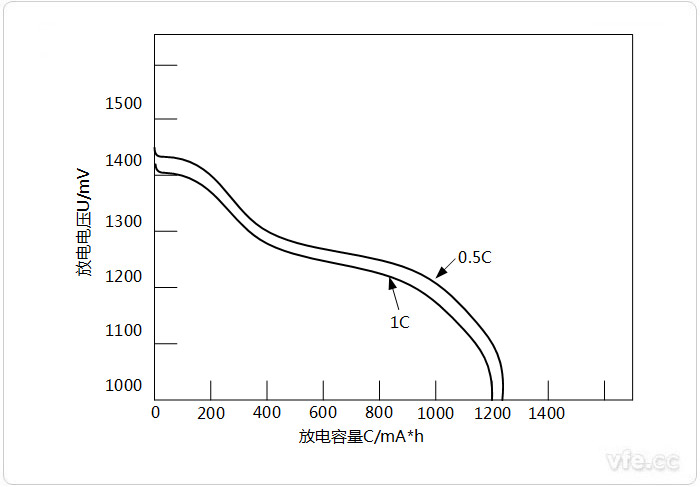 MH-Ni电池的放电曲线