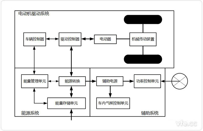 电动汽车架构系统组成