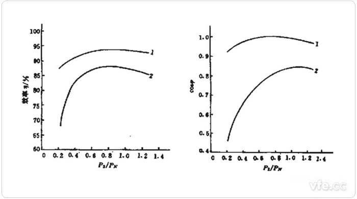 永磁同步电动机与异步电动机的效率及功率因数曲线