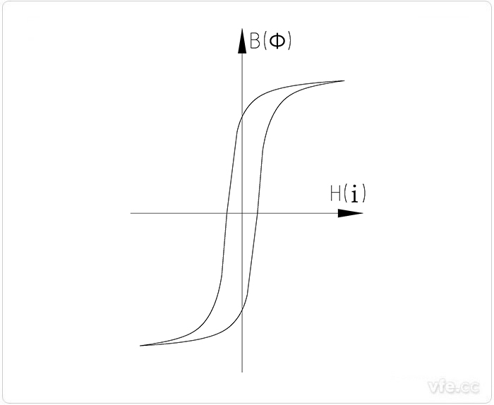 矩形磁化曲线