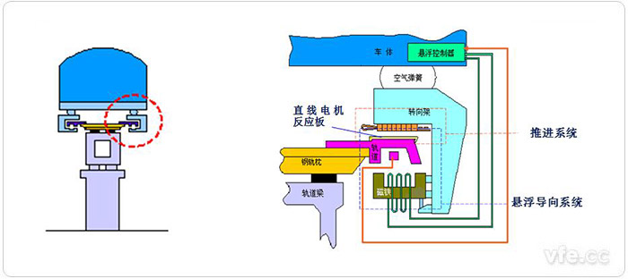 中低速磁浮车辆与轨道的相互关系及走行部部分细节组成