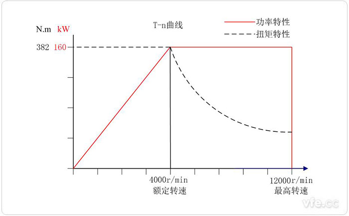 160KW交流电力测功机特性曲线图