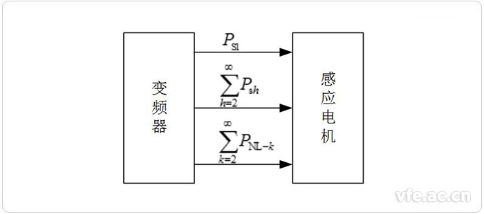 变频器与感应电机之间的能量流动