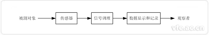 典型仪器仪表的组成