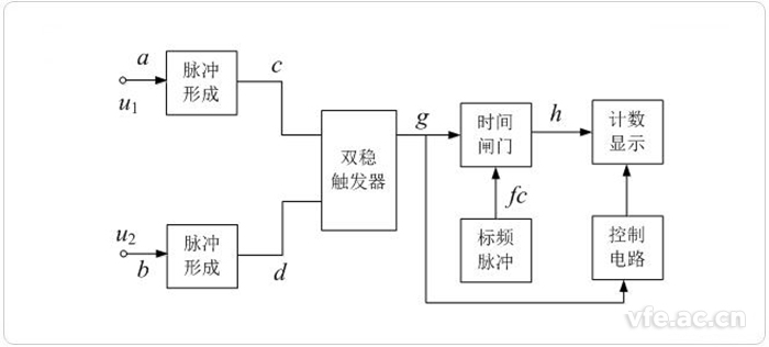 数字相位计框图